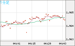 ユーロ/ＮＺドルチャート（EUR/NZD）1分足