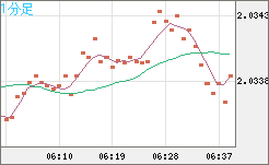 ユーロ/ＮＺドルチャート（EUR/NZD）1分足