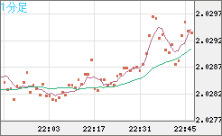 ユーロ/ＮＺドルチャート（EUR/NZD）1分足