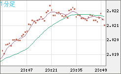 ユーロ/ＮＺドルチャート（EUR/NZD）1分足