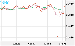 ユーロ/ＮＺドルチャート（EUR/NZD）1分足