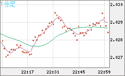 ユーロ/ＮＺドルチャート（EUR/NZD）1分足
