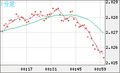 ユーロ/ＮＺドルチャート（EUR/NZD）1分足