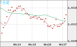 ユーロ/ＮＺドルチャート（EUR/NZD）1分足