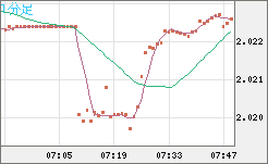 ユーロ/ＮＺドルチャート（EUR/NZD）1分足