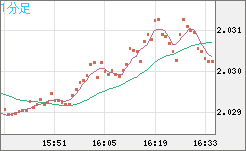 ユーロ/ＮＺドルチャート（EUR/NZD）1分足