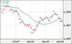ユーロ/ＮＺドルチャート（EUR/NZD）1分足