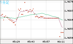 ユーロ/ＮＺドルチャート（EUR/NZD）1分足
