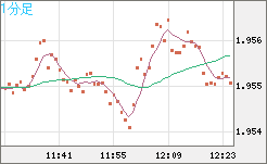 ユーロ/ＮＺドルチャート（EUR/NZD）1分足