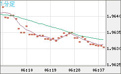 ユーロ/ＮＺドルチャート（EUR/NZD）1分足