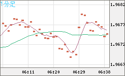 ユーロ/ＮＺドルチャート（EUR/NZD）1分足