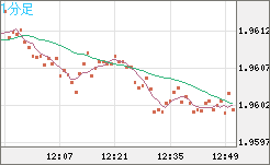 ユーロ/ＮＺドルチャート（EUR/NZD）1分足