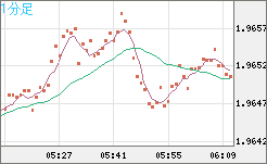 ユーロ/ＮＺドルチャート（EUR/NZD）1分足