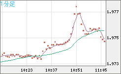 ユーロ/ＮＺドルチャート（EUR/NZD）1分足