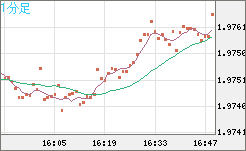 ユーロ/ＮＺドルチャート（EUR/NZD）1分足