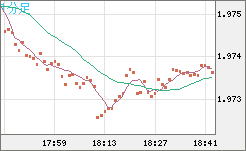 ユーロ/ＮＺドルチャート（EUR/NZD）1分足