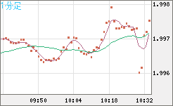 ユーロ/ＮＺドルチャート（EUR/NZD）1分足