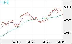 ユーロ/ＮＺドルチャート（EUR/NZD）1分足
