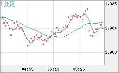 ユーロ/ＮＺドルチャート（EUR/NZD）1分足