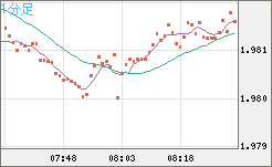 ユーロ/ＮＺドルチャート（EUR/NZD）1分足
