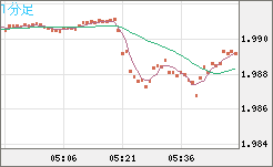 ユーロ/ＮＺドルチャート（EUR/NZD）1分足