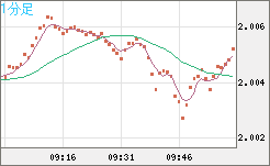 ユーロ/ＮＺドルチャート（EUR/NZD）1分足