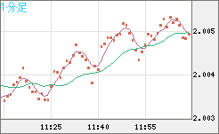 ユーロ/ＮＺドルチャート（EUR/NZD）1分足