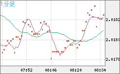 ユーロ/ＮＺドルチャート（EUR/NZD）1分足