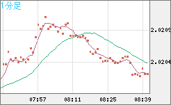 ユーロ/ＮＺドルチャート（EUR/NZD）1分足