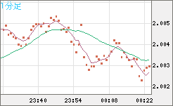 ユーロ/ＮＺドルチャート（EUR/NZD）1分足