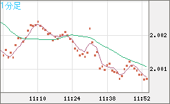 ユーロ/ＮＺドルチャート（EUR/NZD）1分足