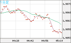 ユーロ/ＮＺドルチャート（EUR/NZD）1分足