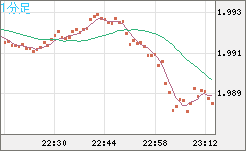 ユーロ/ＮＺドルチャート（EUR/NZD）1分足