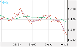 ユーロ/ＮＺドルチャート（EUR/NZD）1分足