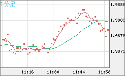 ユーロ/ＮＺドルチャート（EUR/NZD）1分足