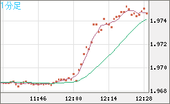 ユーロ/ＮＺドルチャート（EUR/NZD）1分足