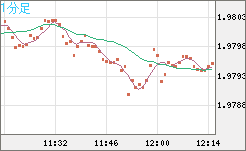 ユーロ/ＮＺドルチャート（EUR/NZD）1分足