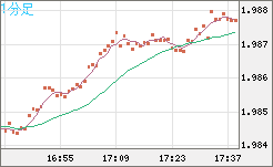 ユーロ/ＮＺドルチャート（EUR/NZD）1分足