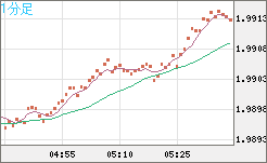 ユーロ/ＮＺドルチャート（EUR/NZD）1分足