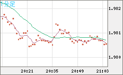 ユーロ/ＮＺドルチャート（EUR/NZD）1分足