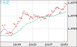 ユーロ/ＮＺドルチャート（EUR/NZD）1分足