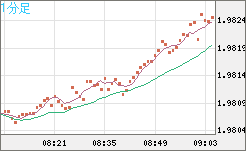 ユーロ/ＮＺドルチャート（EUR/NZD）1分足