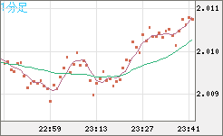 ユーロ/ＮＺドルチャート（EUR/NZD）1分足