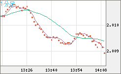 ユーロ/ＮＺドルチャート（EUR/NZD）1分足
