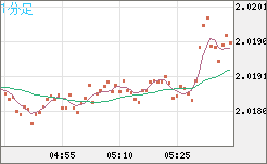 ユーロ/ＮＺドルチャート（EUR/NZD）1分足