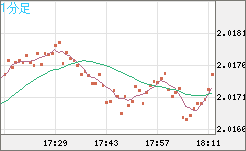 ユーロ/ＮＺドルチャート（EUR/NZD）1分足