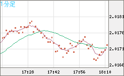 ユーロ/ＮＺドルチャート（EUR/NZD）1分足