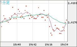 ユーロ/ＮＺドルチャート（EUR/NZD）1分足