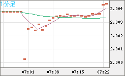 ユーロ/ＮＺドルチャート（EUR/NZD）1分足