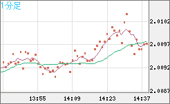 ユーロ/ＮＺドルチャート（EUR/NZD）1分足